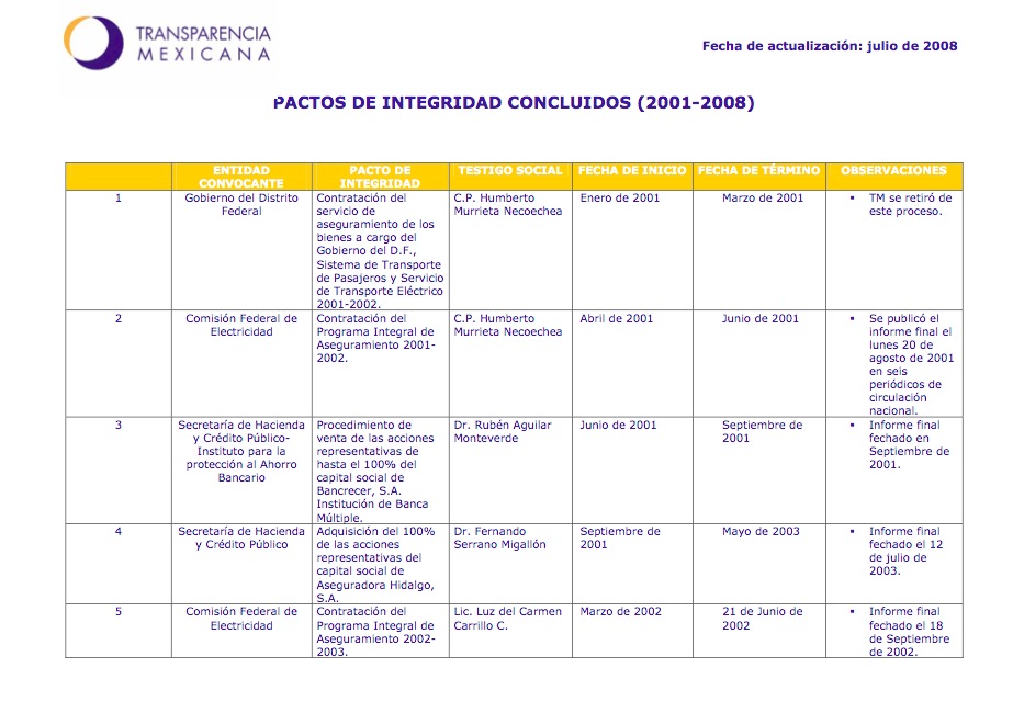 Pactos de Integridad Concluidos screen shot 2012 08 01 at 1.48.04 am