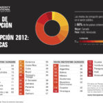 Comunicado de Prensa - Índice de Percepción de la Corrupción 2012 ipc 2012 américa