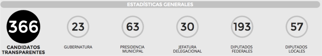 Corte Candidato Transparente / #3de3 Estadísticas