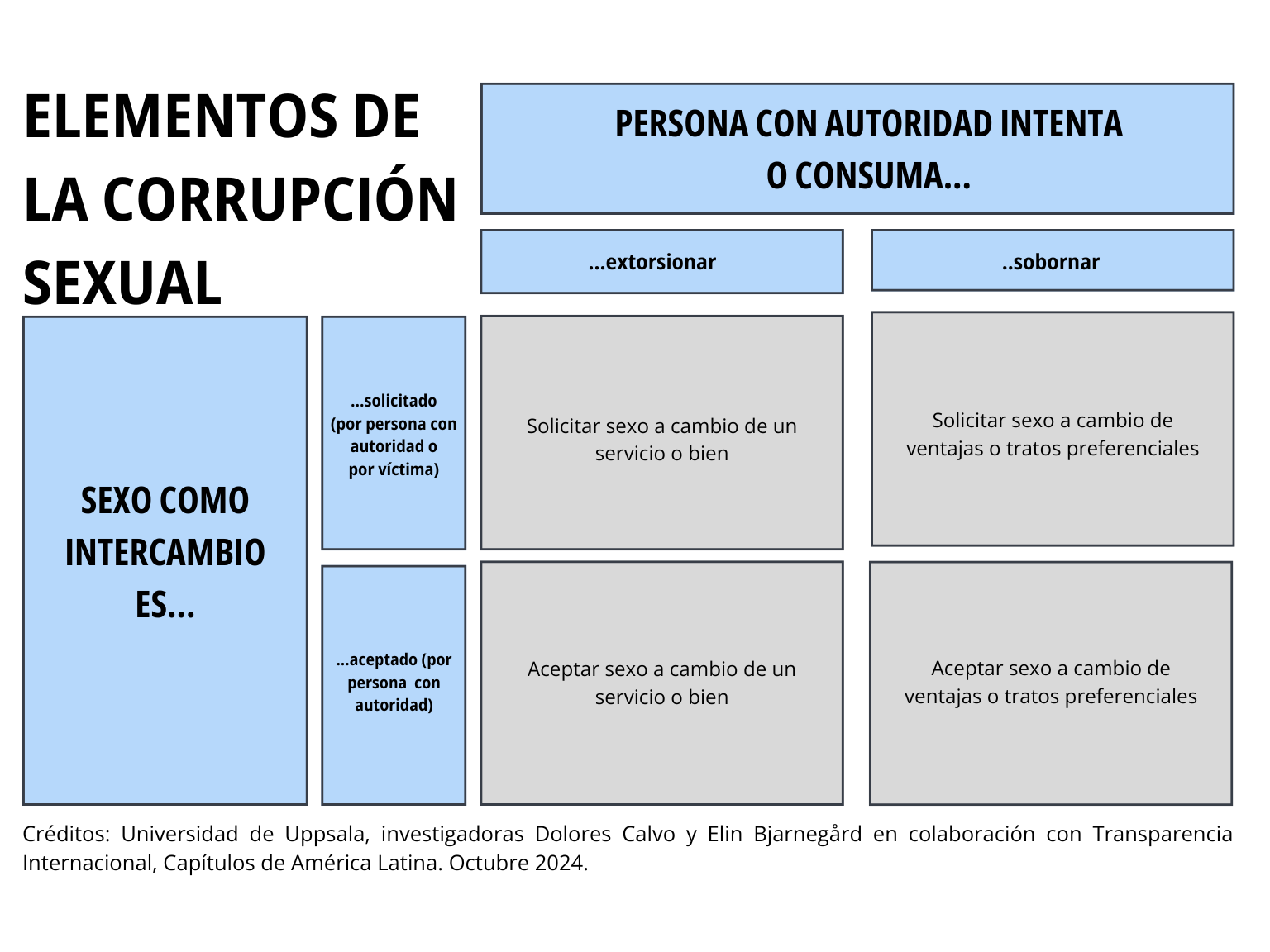 Parece lo mismo pero no es igual. ¿Por qué hablamos de ‘corrupción sexual’ y no de ‘sextorsión’?