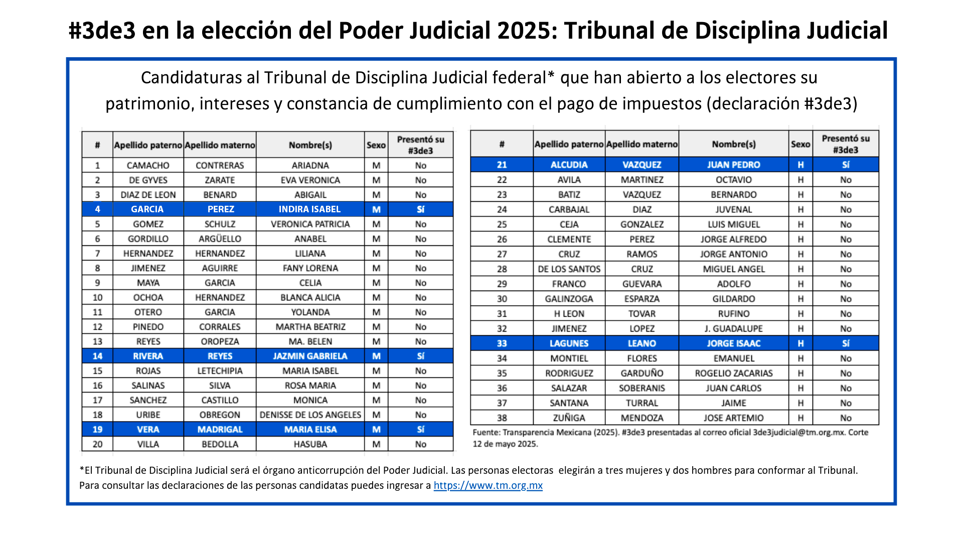 Cinco de 38 candidaturas al Tribunal de Disciplina Judicial, órgano anticorrupción del Poder Judicial, han presentado y publicado su #3de3