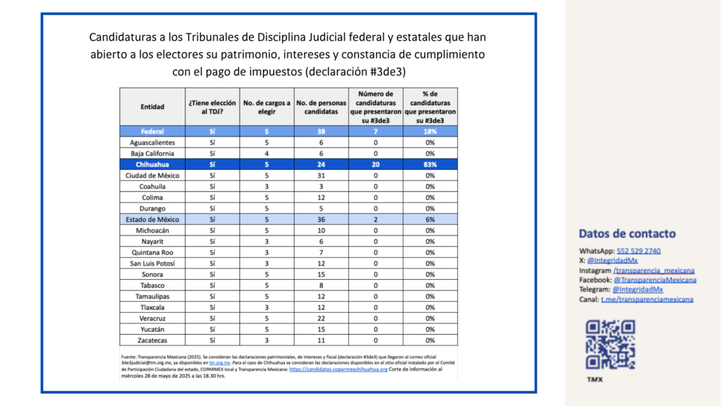 3de3 Estados TJD Corte 28mayo 18.30 1024x576