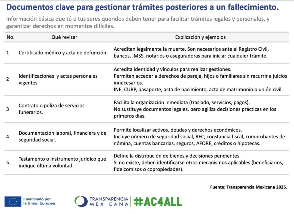 documentos ante fallecimiento